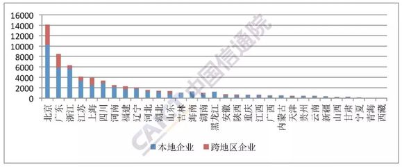 2018年12月中國(guó)增值電信業(yè)務(wù)許可分析 聚焦在線(xiàn)數(shù)據(jù)處理與交易處理業(yè)務(wù)